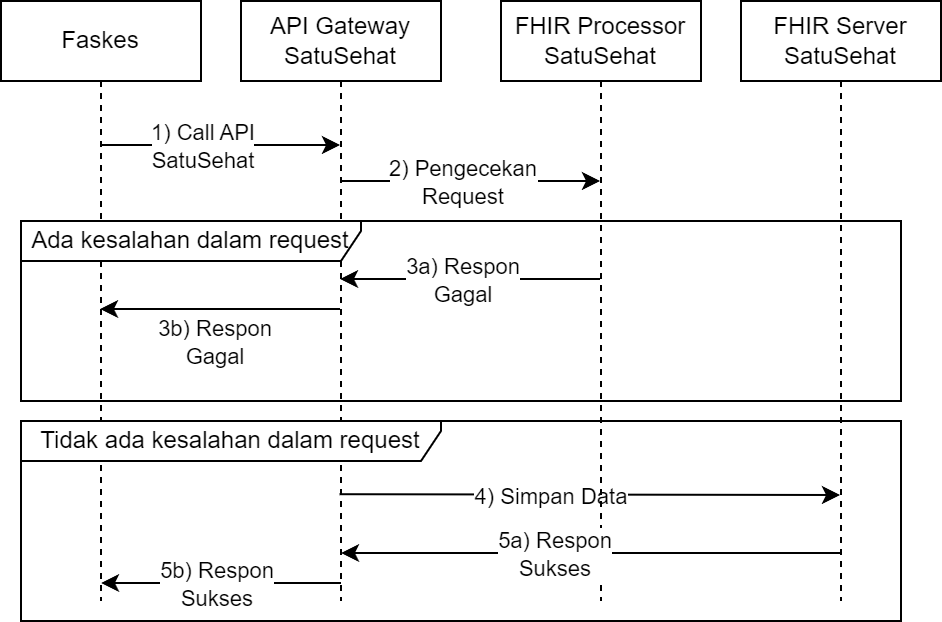 Alur Validasi Interoperabilitas FHIR