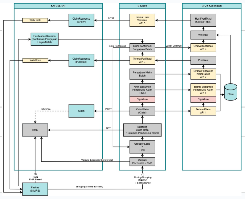 Alur Data Integrasi Klaim BPJS-K (Juknis Integrasi E-Klaim dan V-Klaim)