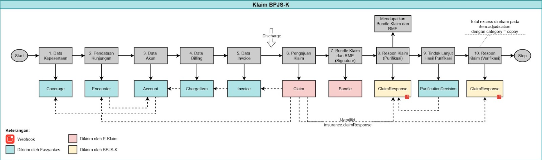 Alur Data Integrasi Klaim BPJS-K