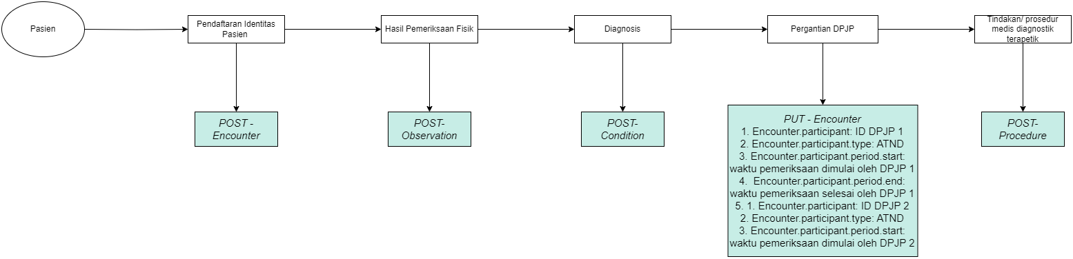 Alur Pergantian DPJP