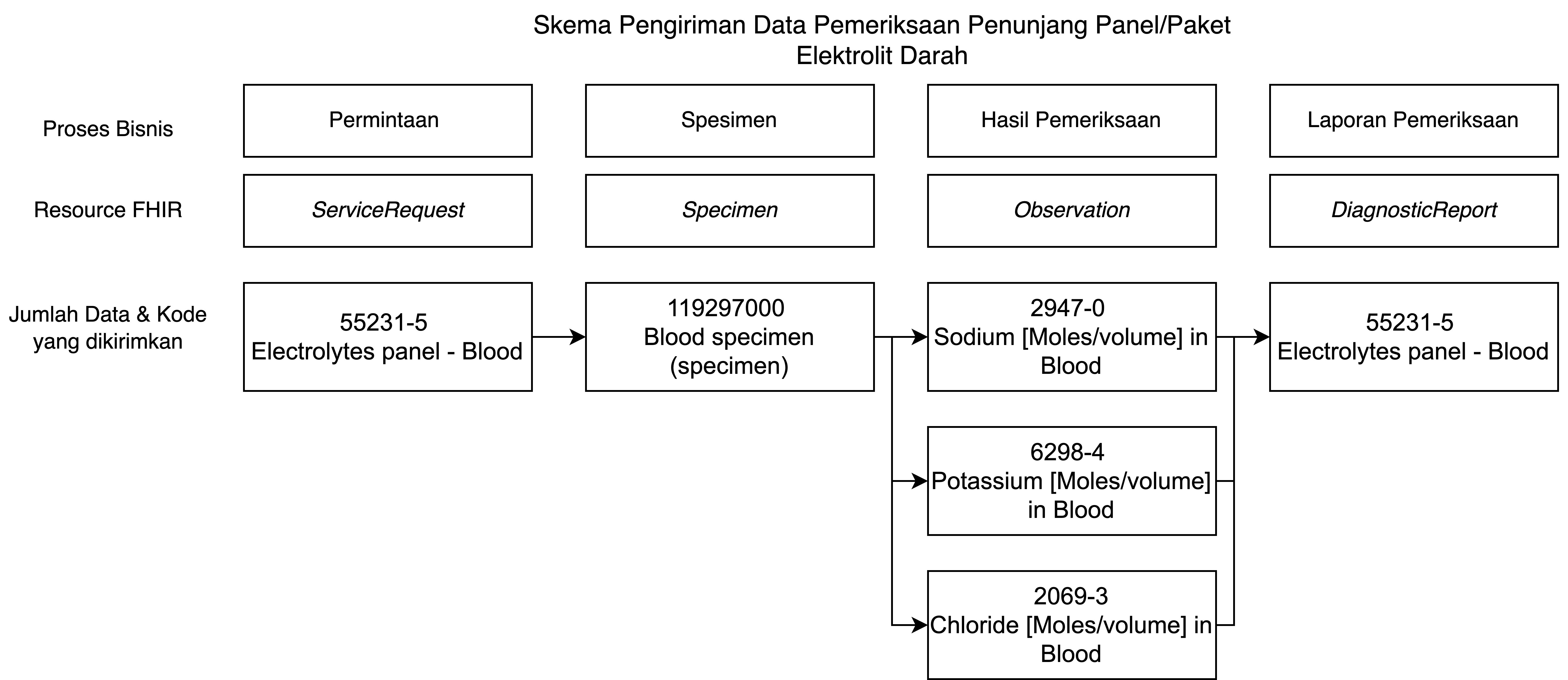 Pemeriksaan Penunjang Panel