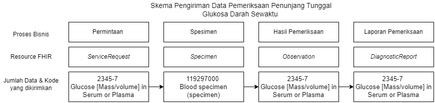 Skema Pengiriman Laboratorium