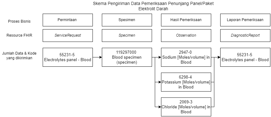 Skema Pengiriman Laboratorium