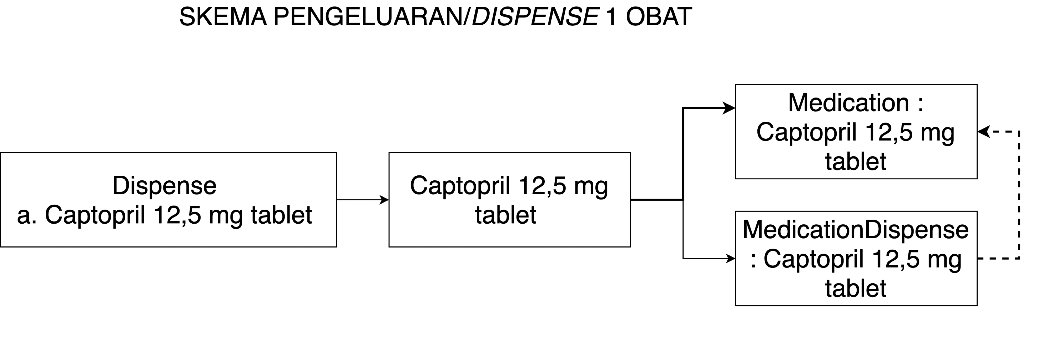Skema Pengeluaran 1 Obat
