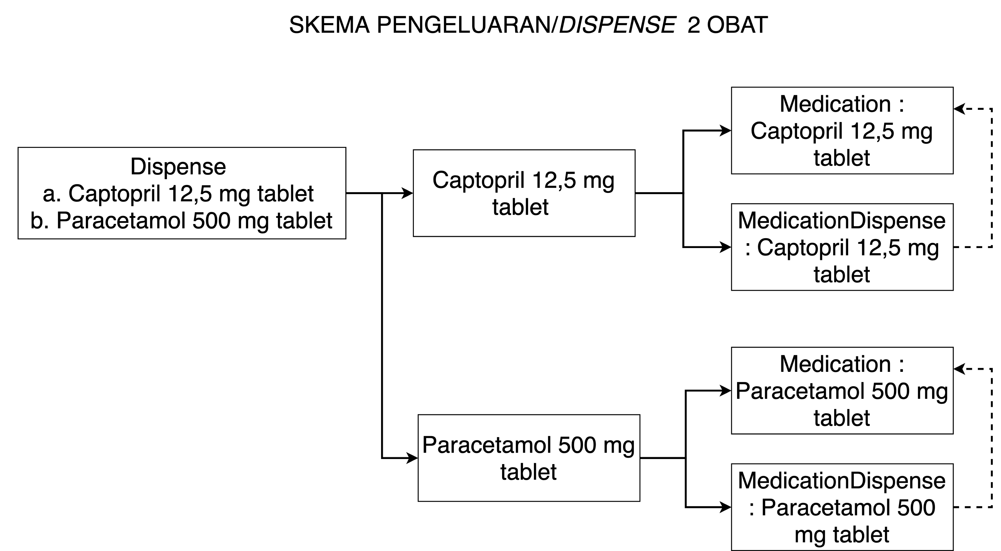 Skema Pengeluaran 2 Obat