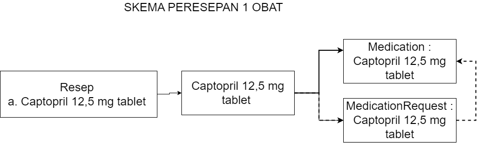 Skema Peresepan 1 Obat