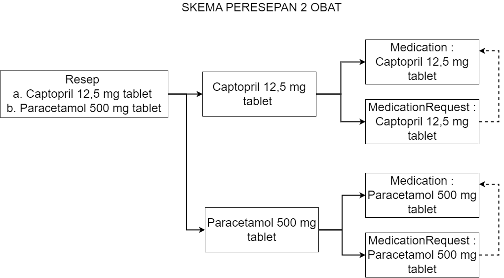 Skema Peresepan 2 Obat