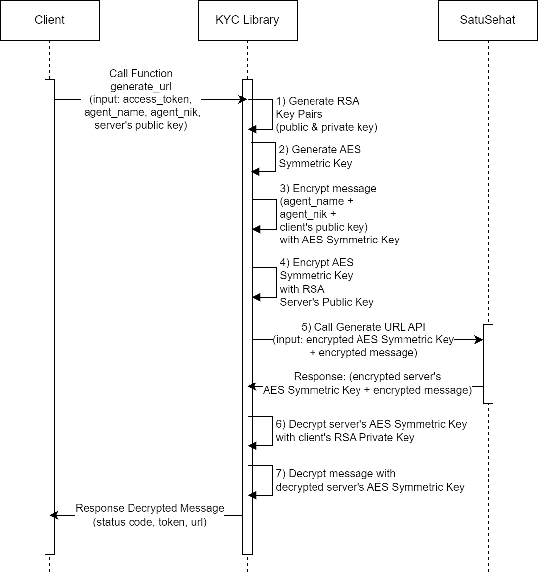 Sequence Diagram Library KYC